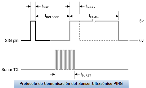 Protocolo de comunicación sensor PING