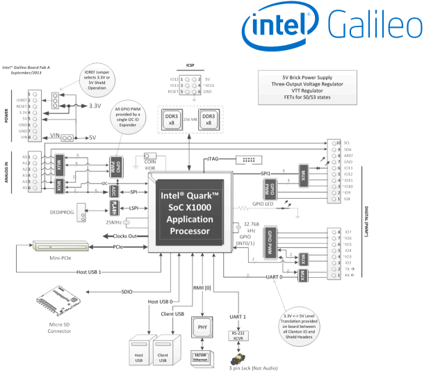 Galileo, el Primer Arduino con Procesador Intel