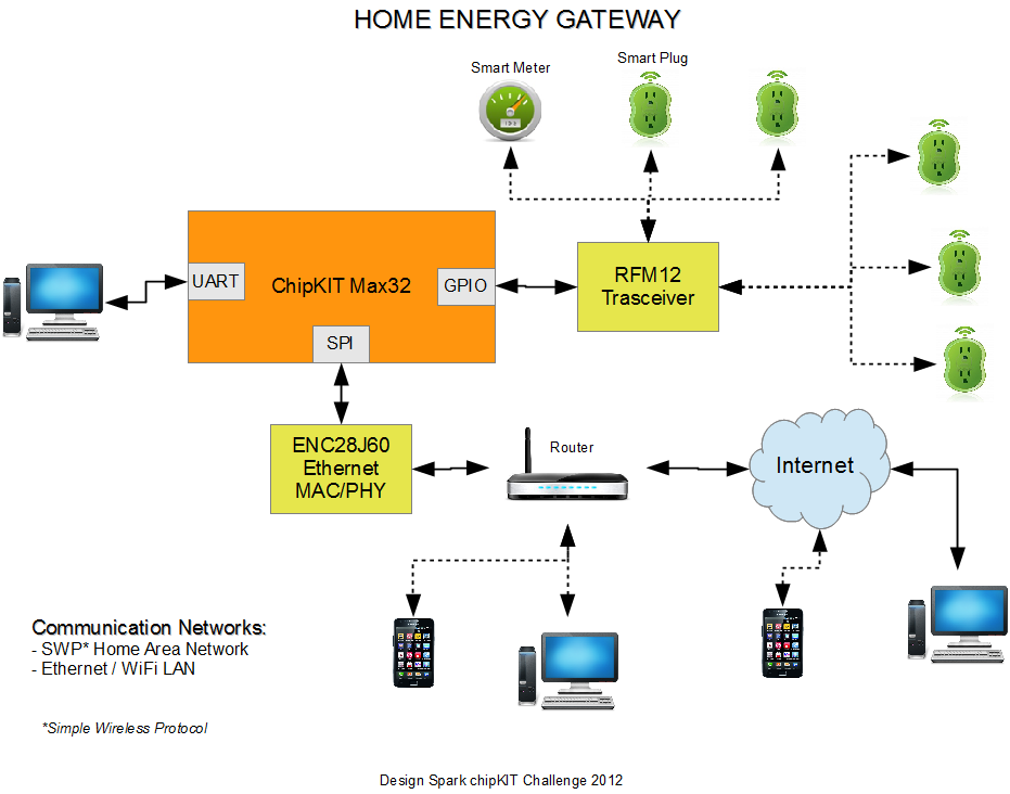 Home Energy gateway