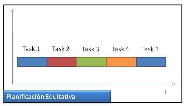 Planificador Equitativo