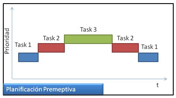 Planificador Preemptivo