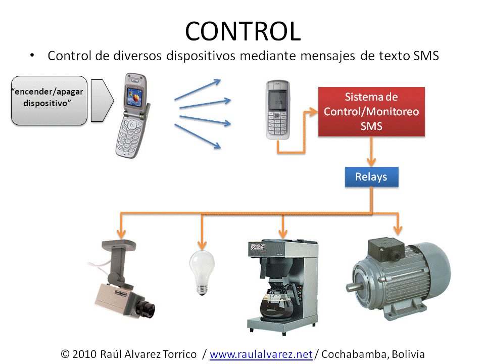 Control mediante mensajes SMS