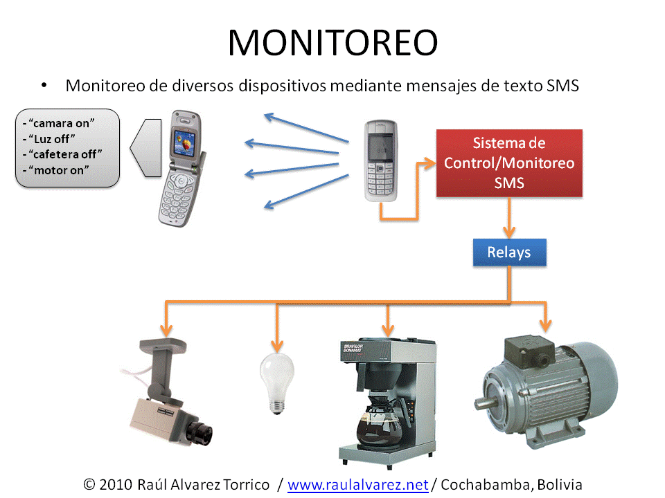 Monitoreo mediante mensajes SMS