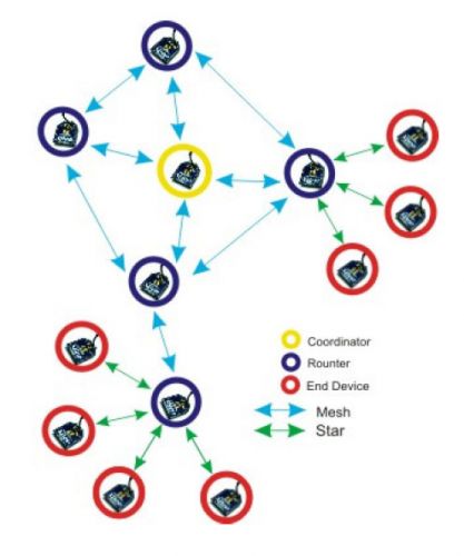 Red ZigBee XBee en Malla